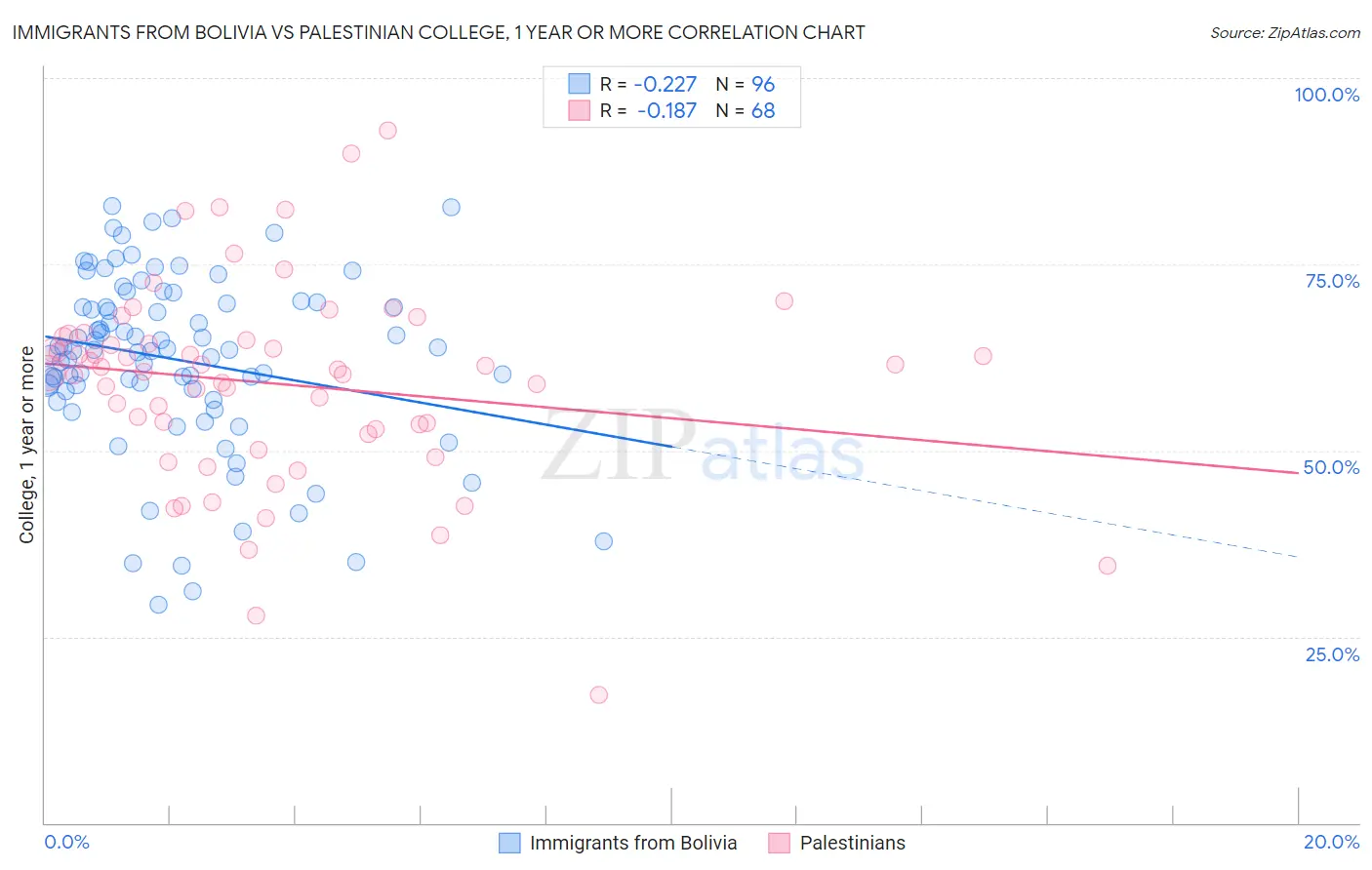 Immigrants from Bolivia vs Palestinian College, 1 year or more