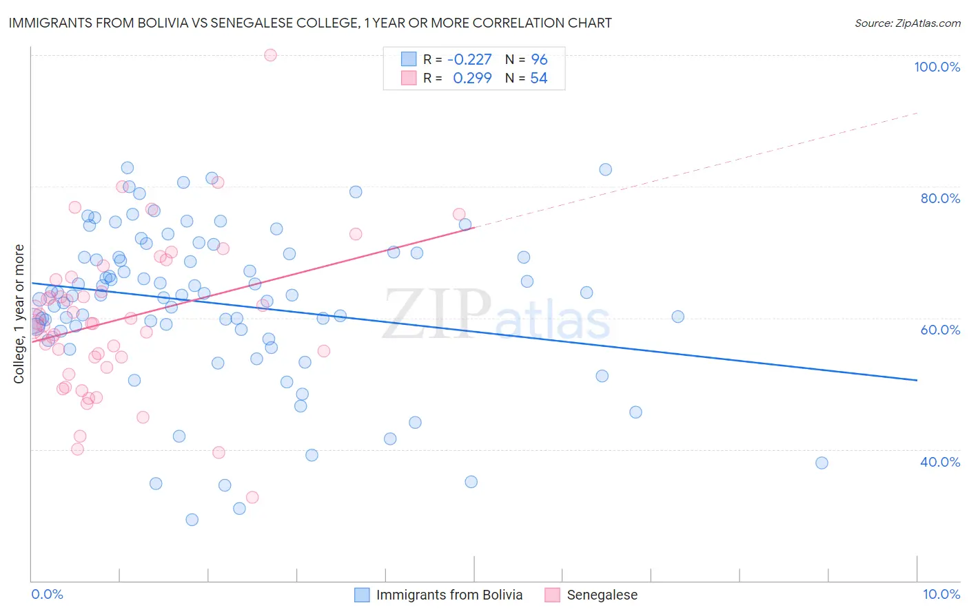 Immigrants from Bolivia vs Senegalese College, 1 year or more