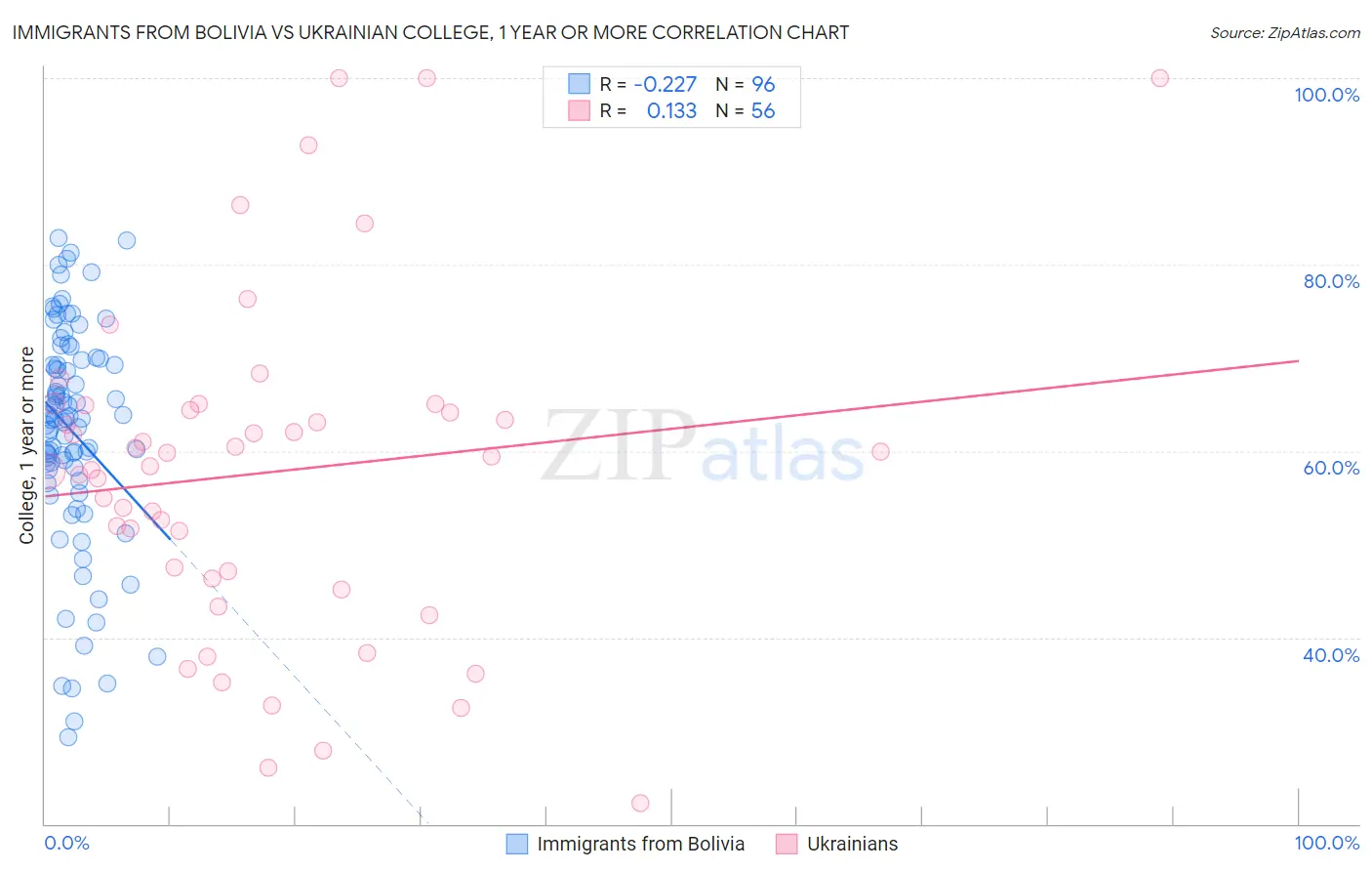 Immigrants from Bolivia vs Ukrainian College, 1 year or more