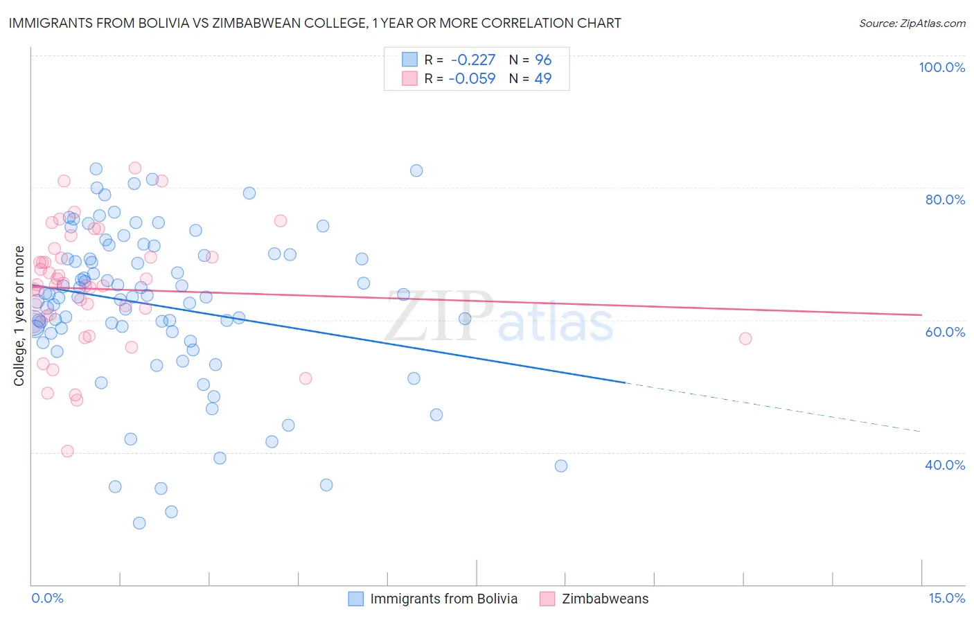 Immigrants from Bolivia vs Zimbabwean College, 1 year or more