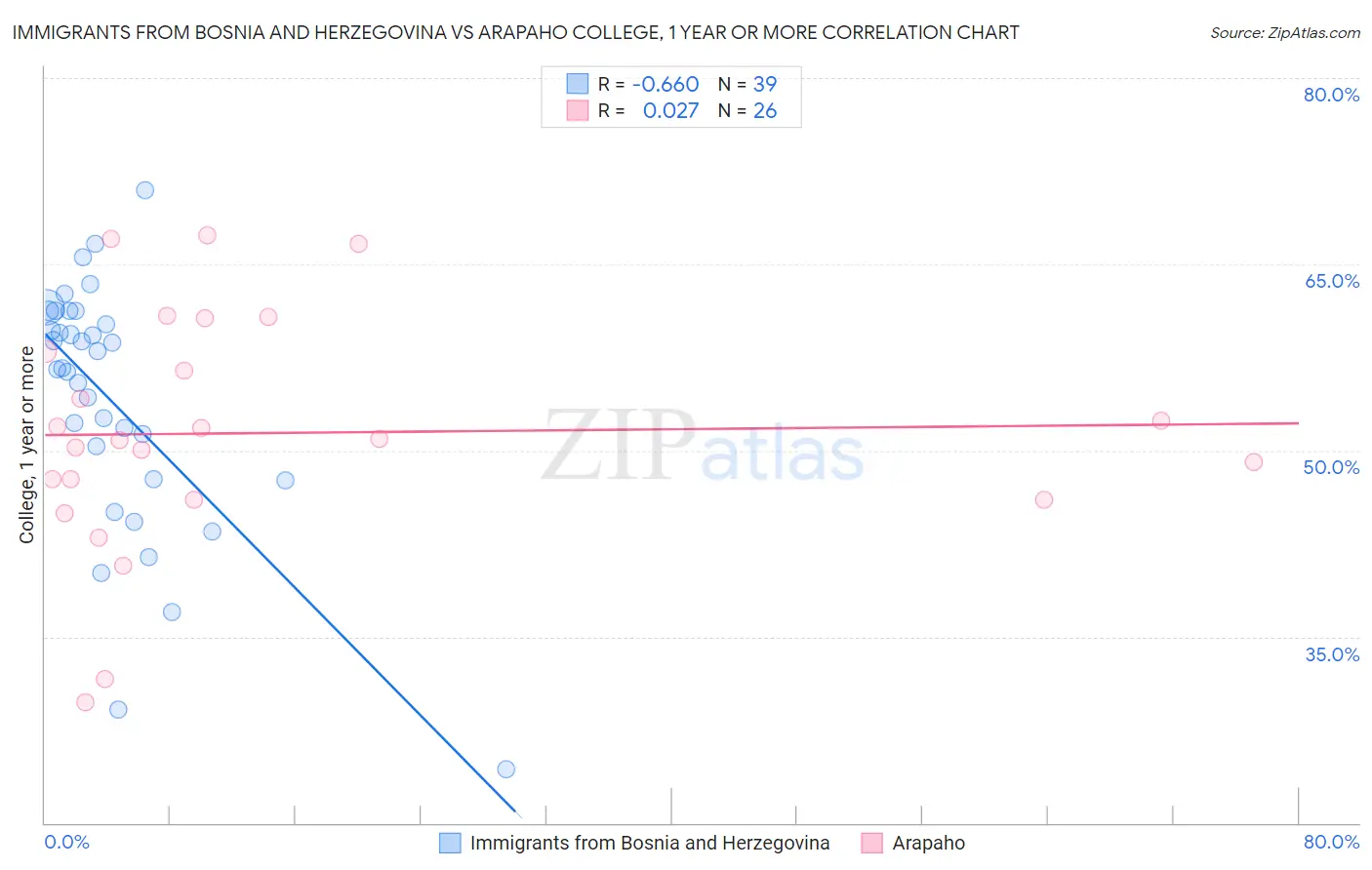 Immigrants from Bosnia and Herzegovina vs Arapaho College, 1 year or more