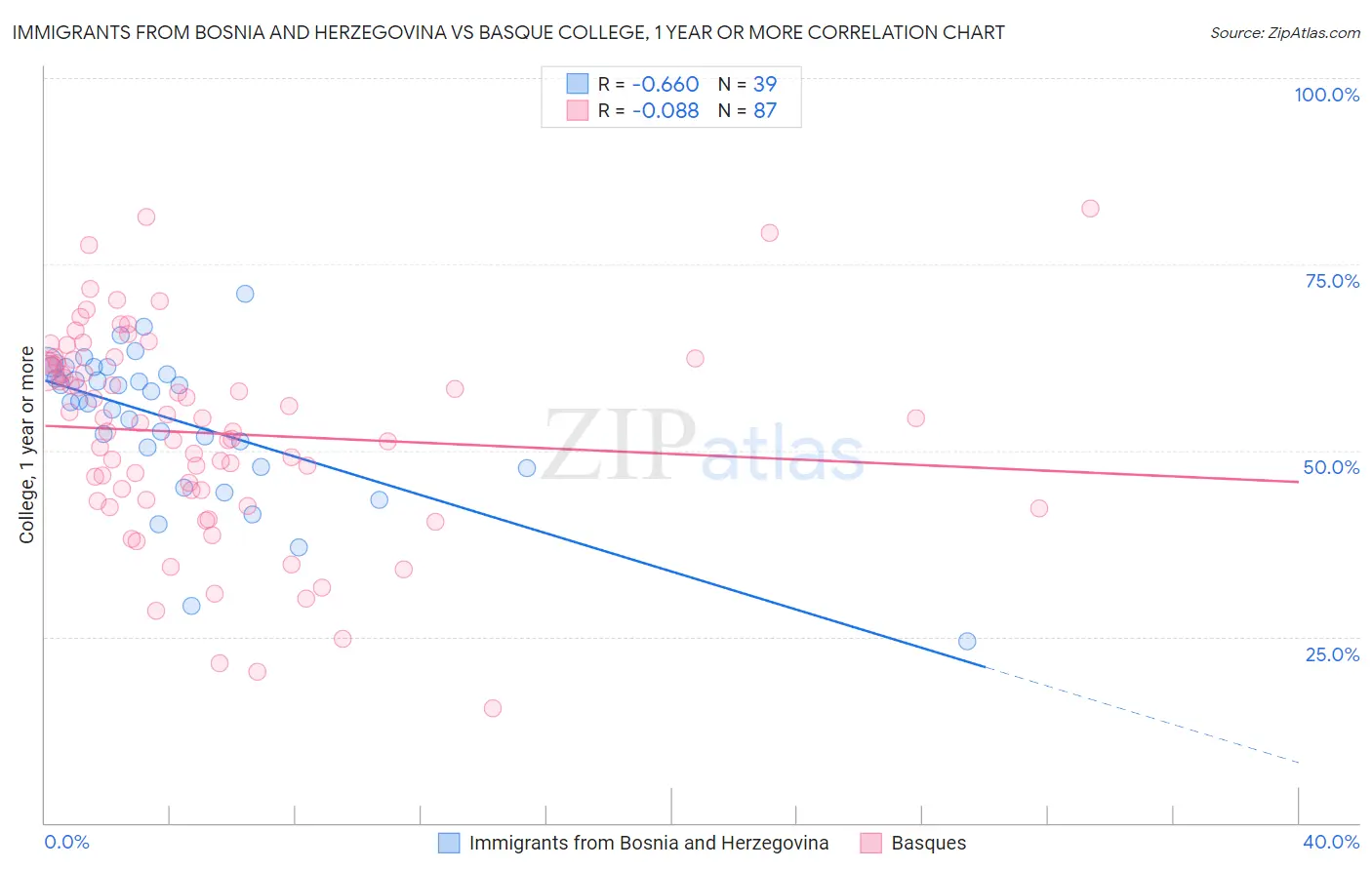 Immigrants from Bosnia and Herzegovina vs Basque College, 1 year or more