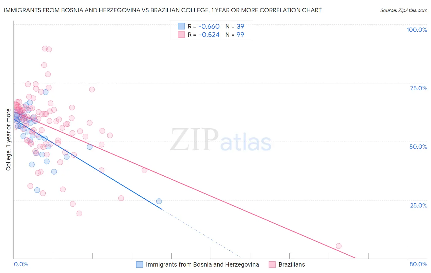 Immigrants from Bosnia and Herzegovina vs Brazilian College, 1 year or more