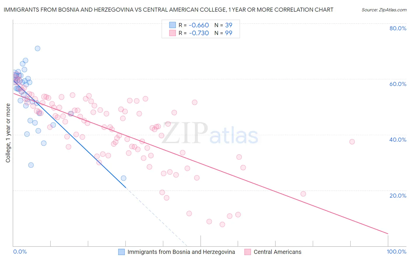 Immigrants from Bosnia and Herzegovina vs Central American College, 1 year or more