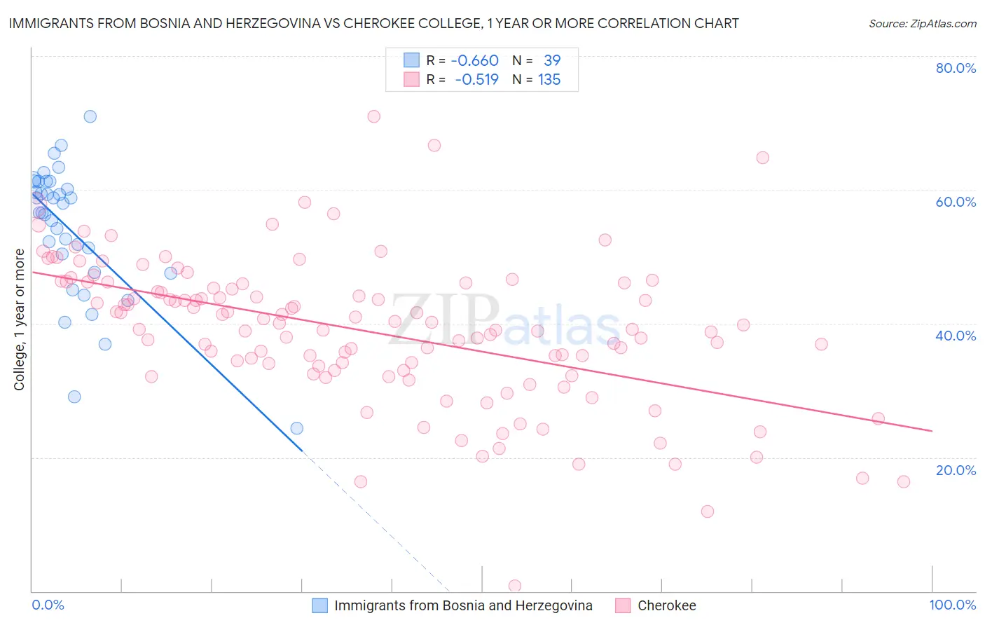 Immigrants from Bosnia and Herzegovina vs Cherokee College, 1 year or more