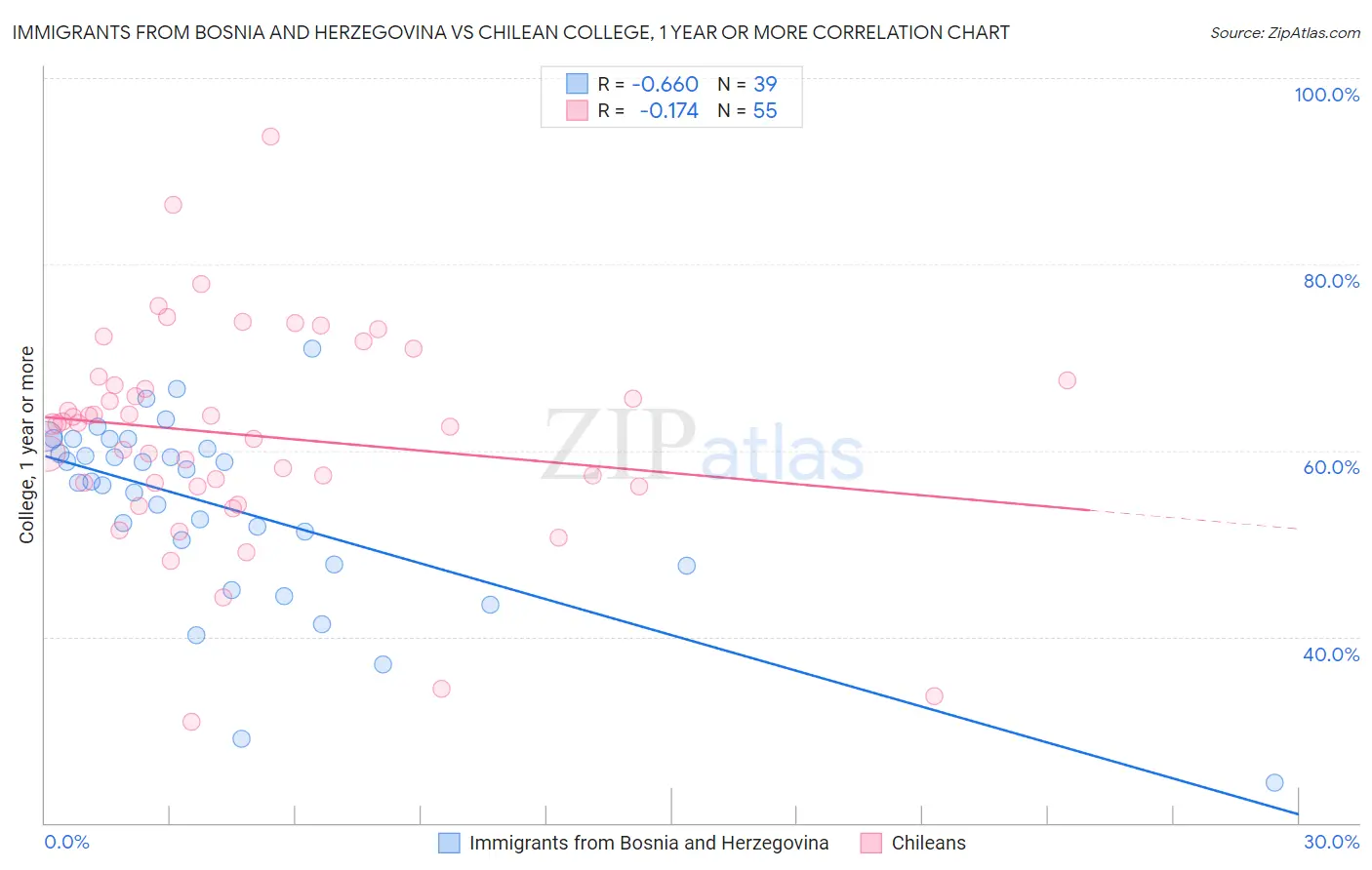Immigrants from Bosnia and Herzegovina vs Chilean College, 1 year or more