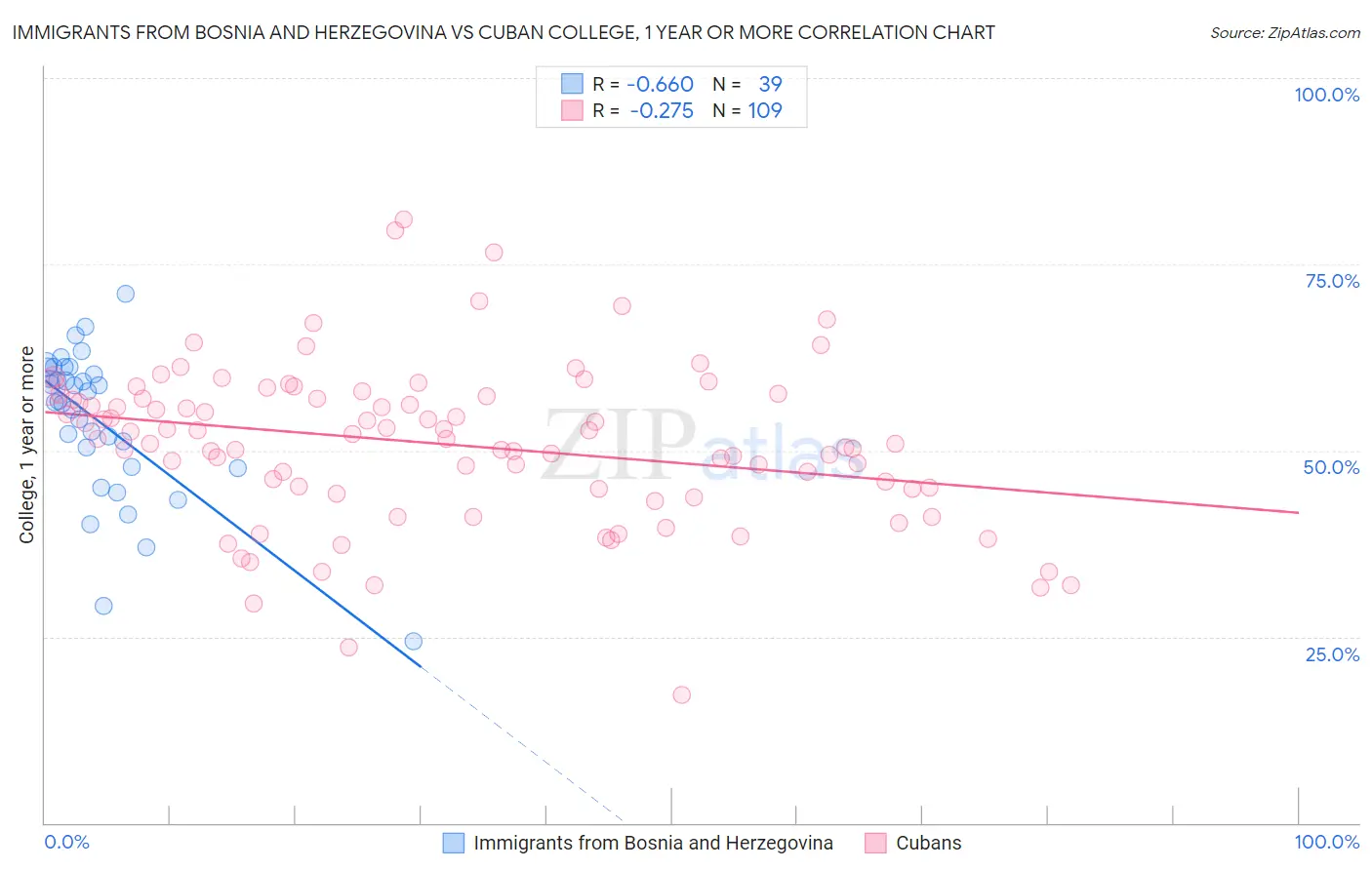 Immigrants from Bosnia and Herzegovina vs Cuban College, 1 year or more