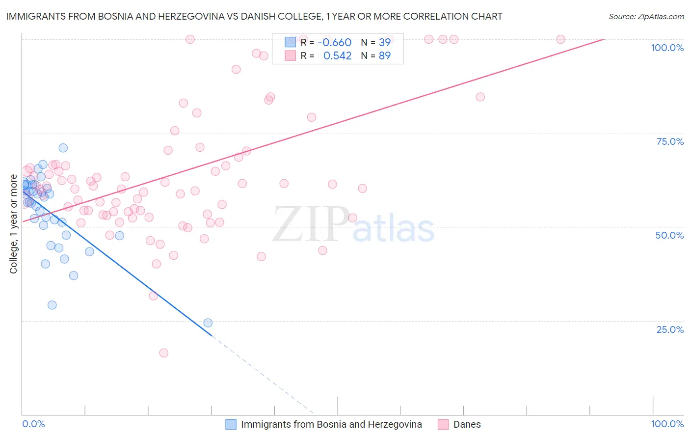 Immigrants from Bosnia and Herzegovina vs Danish College, 1 year or more