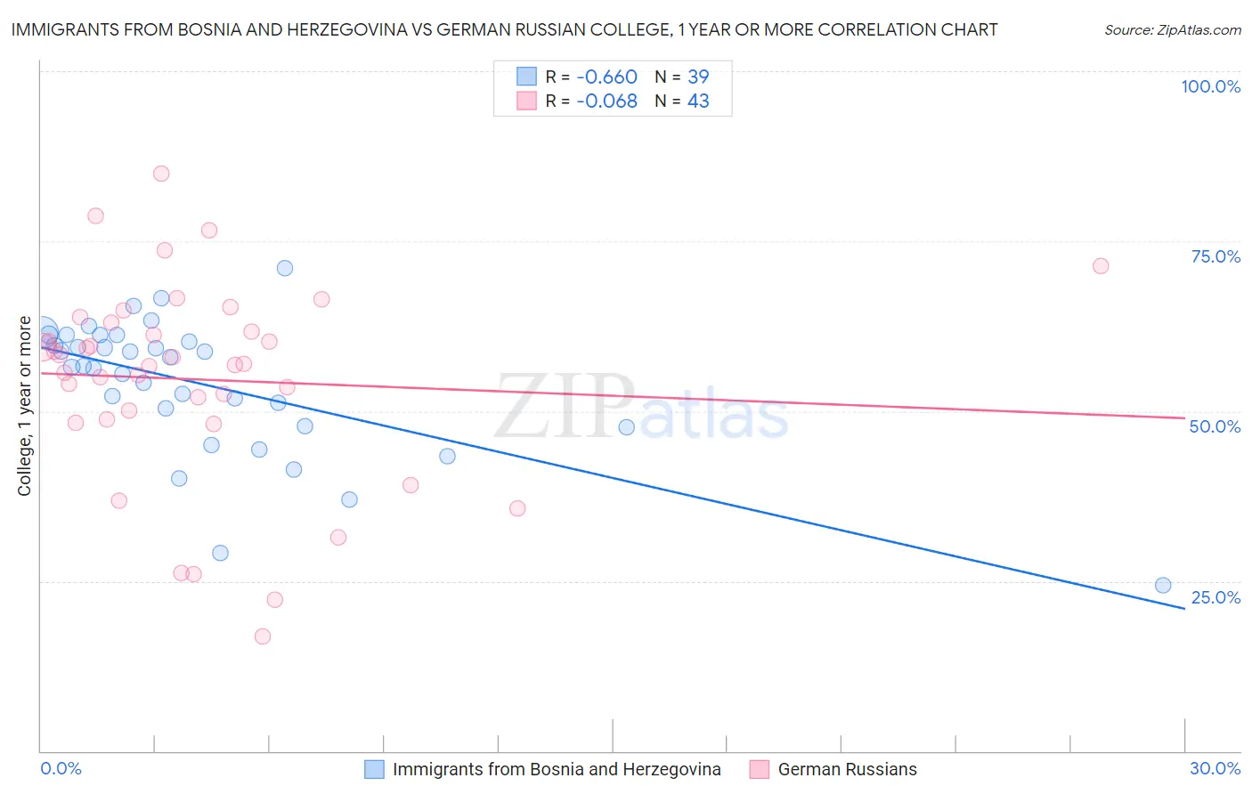 Immigrants from Bosnia and Herzegovina vs German Russian College, 1 year or more