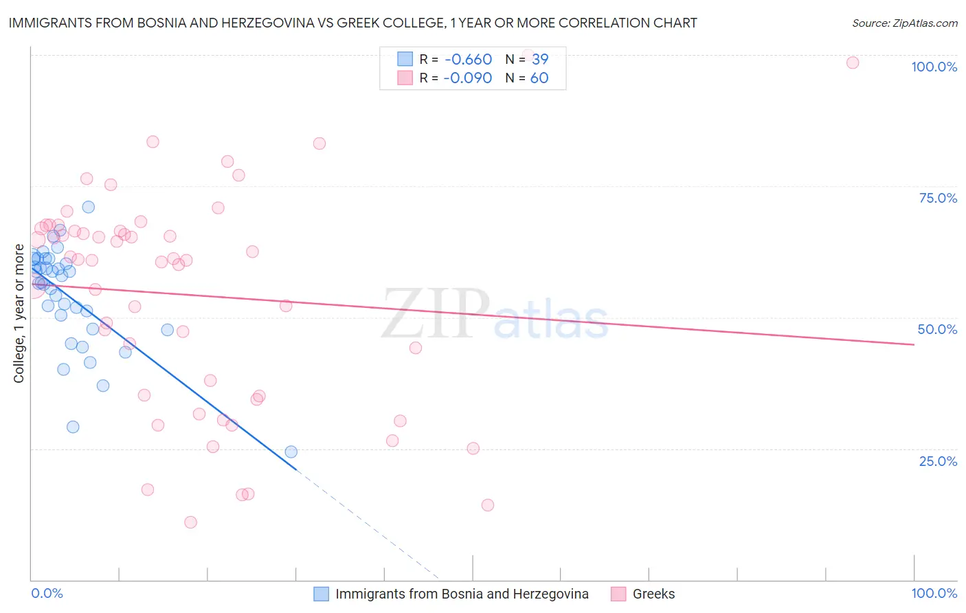 Immigrants from Bosnia and Herzegovina vs Greek College, 1 year or more