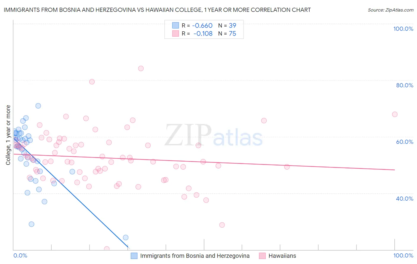 Immigrants from Bosnia and Herzegovina vs Hawaiian College, 1 year or more