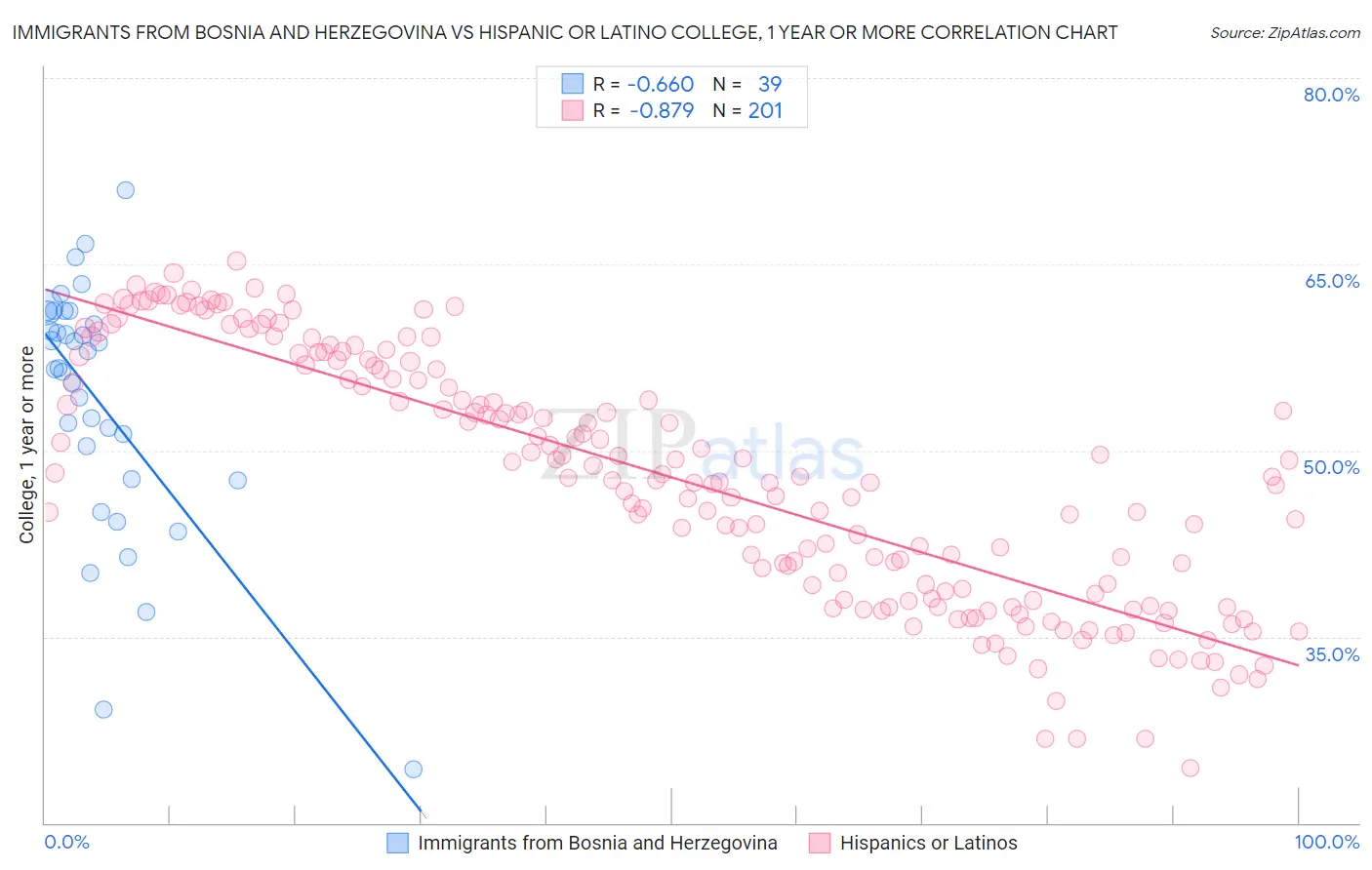 Immigrants from Bosnia and Herzegovina vs Hispanic or Latino College, 1 year or more