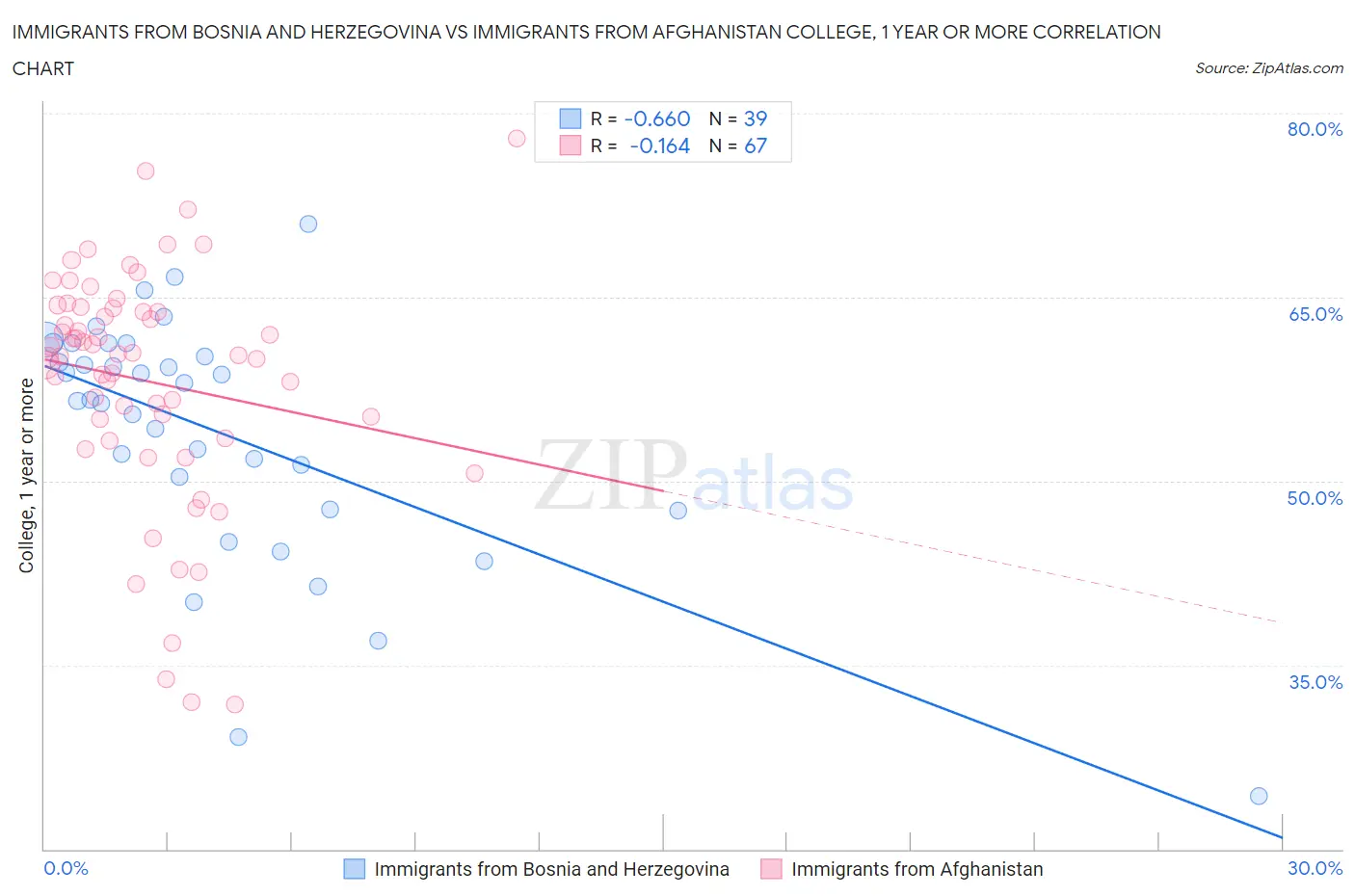 Immigrants from Bosnia and Herzegovina vs Immigrants from Afghanistan College, 1 year or more