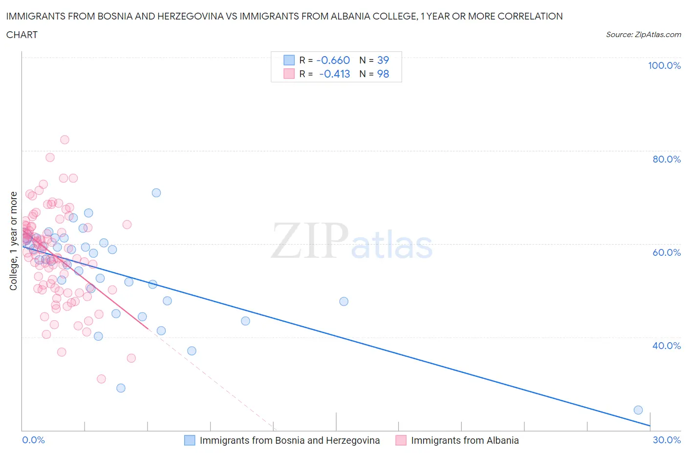 Immigrants from Bosnia and Herzegovina vs Immigrants from Albania College, 1 year or more