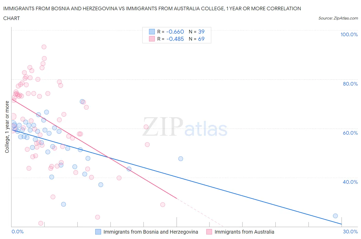 Immigrants from Bosnia and Herzegovina vs Immigrants from Australia College, 1 year or more