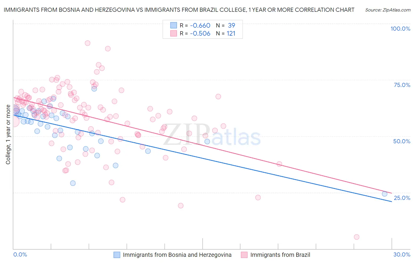 Immigrants from Bosnia and Herzegovina vs Immigrants from Brazil College, 1 year or more