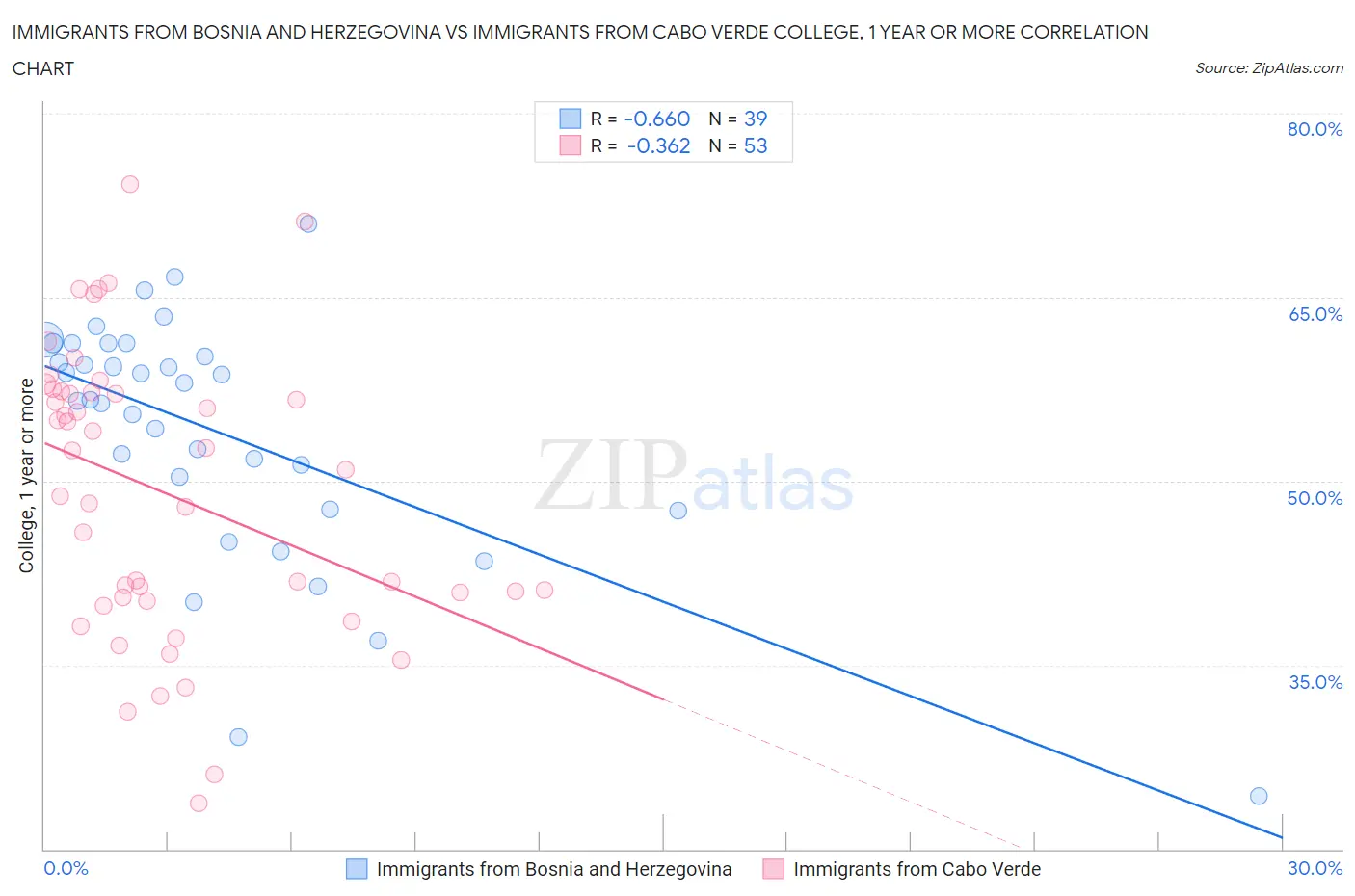 Immigrants from Bosnia and Herzegovina vs Immigrants from Cabo Verde College, 1 year or more