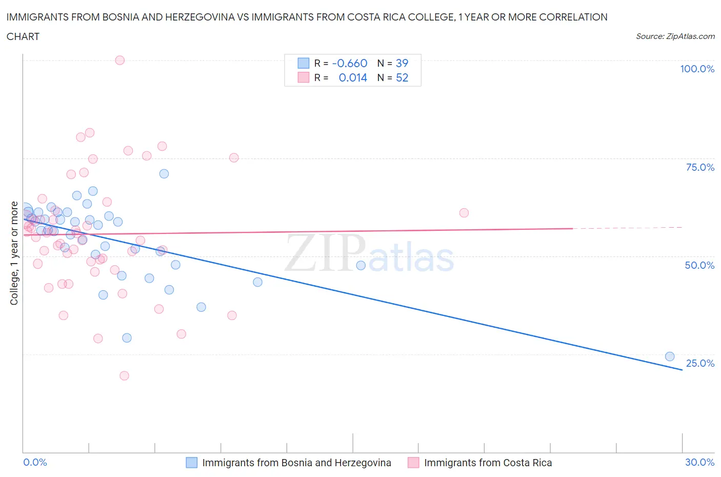 Immigrants from Bosnia and Herzegovina vs Immigrants from Costa Rica College, 1 year or more