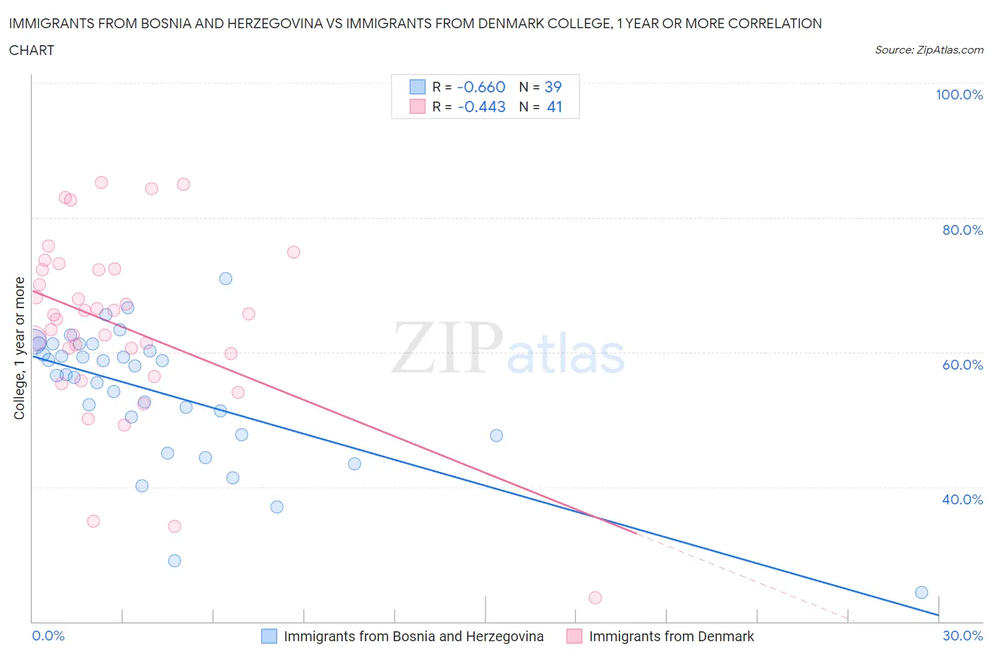 Immigrants from Bosnia and Herzegovina vs Immigrants from Denmark College, 1 year or more