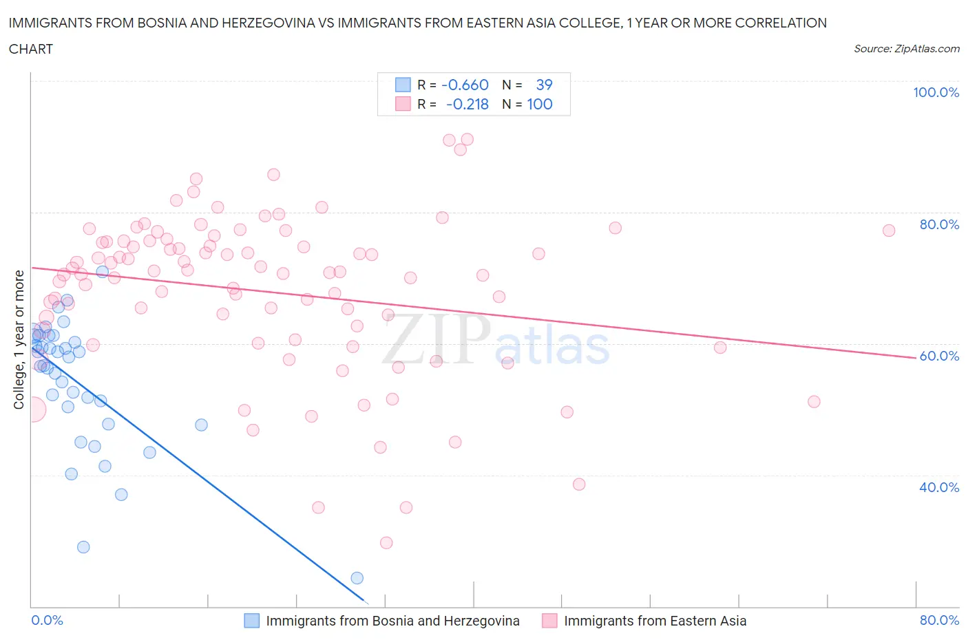 Immigrants from Bosnia and Herzegovina vs Immigrants from Eastern Asia College, 1 year or more