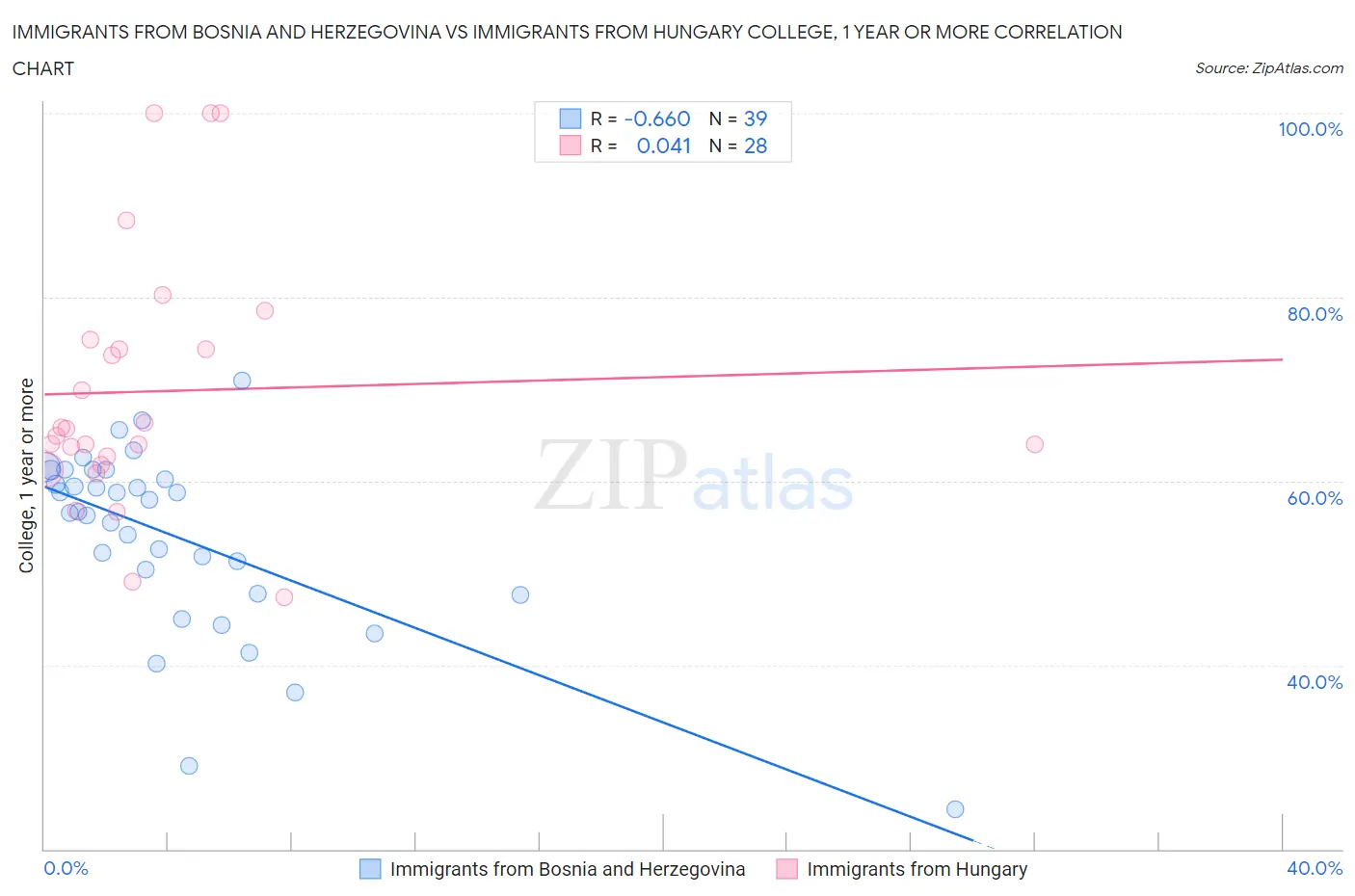 Immigrants from Bosnia and Herzegovina vs Immigrants from Hungary College, 1 year or more