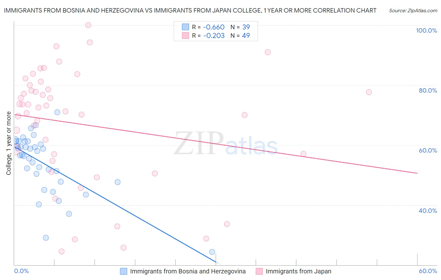 Immigrants from Bosnia and Herzegovina vs Immigrants from Japan College, 1 year or more