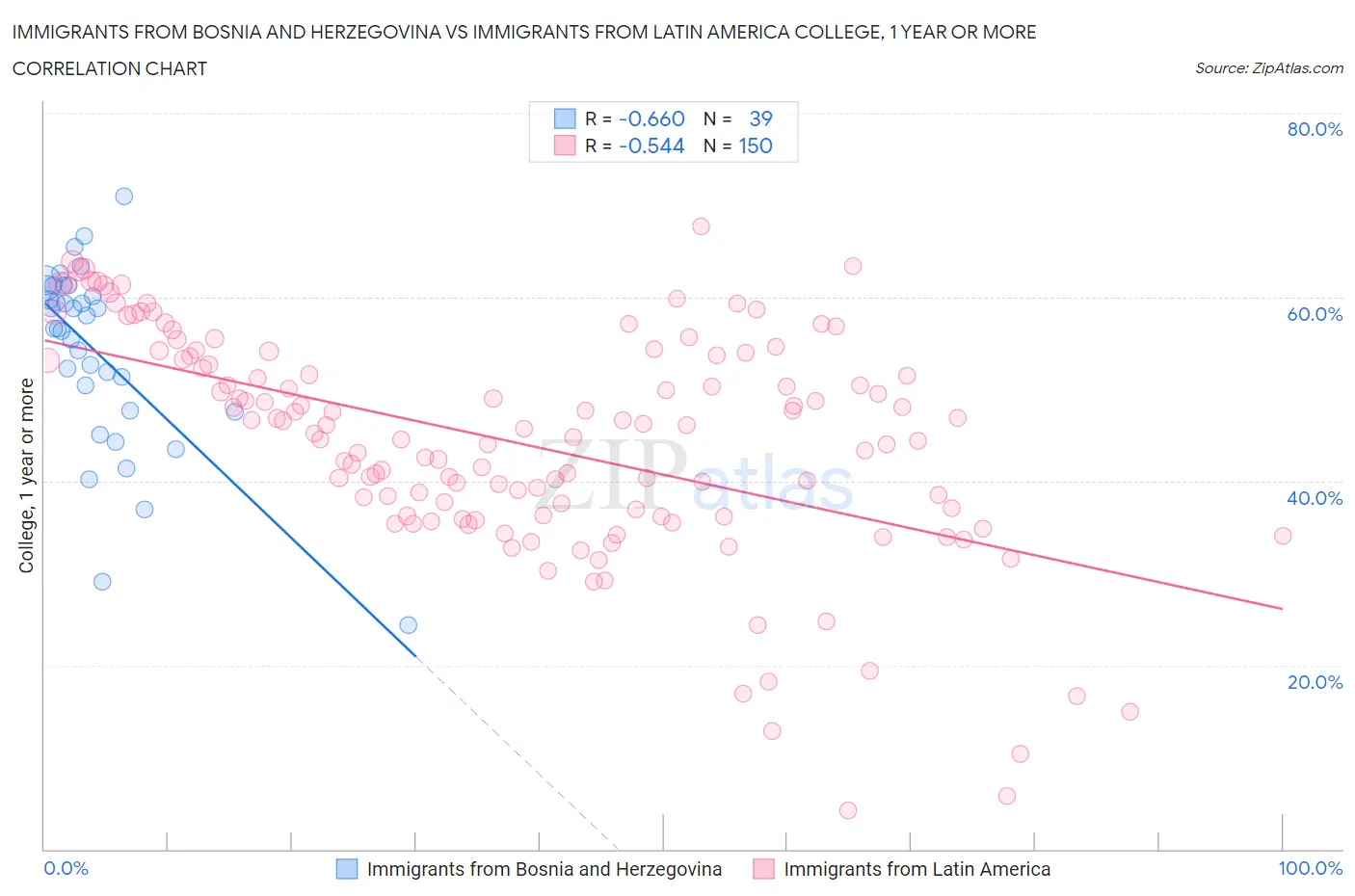 Immigrants from Bosnia and Herzegovina vs Immigrants from Latin America College, 1 year or more