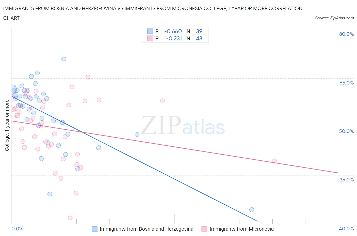 Immigrants from Bosnia and Herzegovina vs Immigrants from Micronesia College, 1 year or more