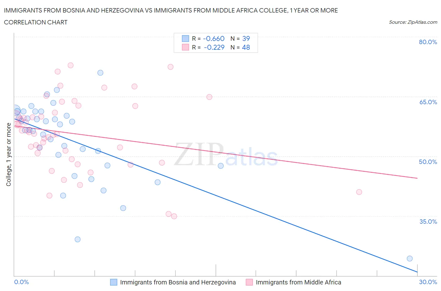 Immigrants from Bosnia and Herzegovina vs Immigrants from Middle Africa College, 1 year or more