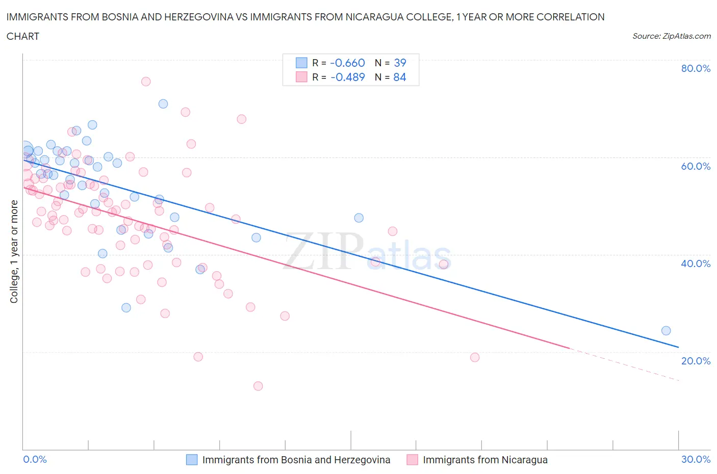 Immigrants from Bosnia and Herzegovina vs Immigrants from Nicaragua College, 1 year or more