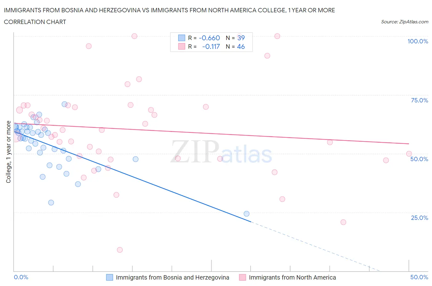 Immigrants from Bosnia and Herzegovina vs Immigrants from North America College, 1 year or more