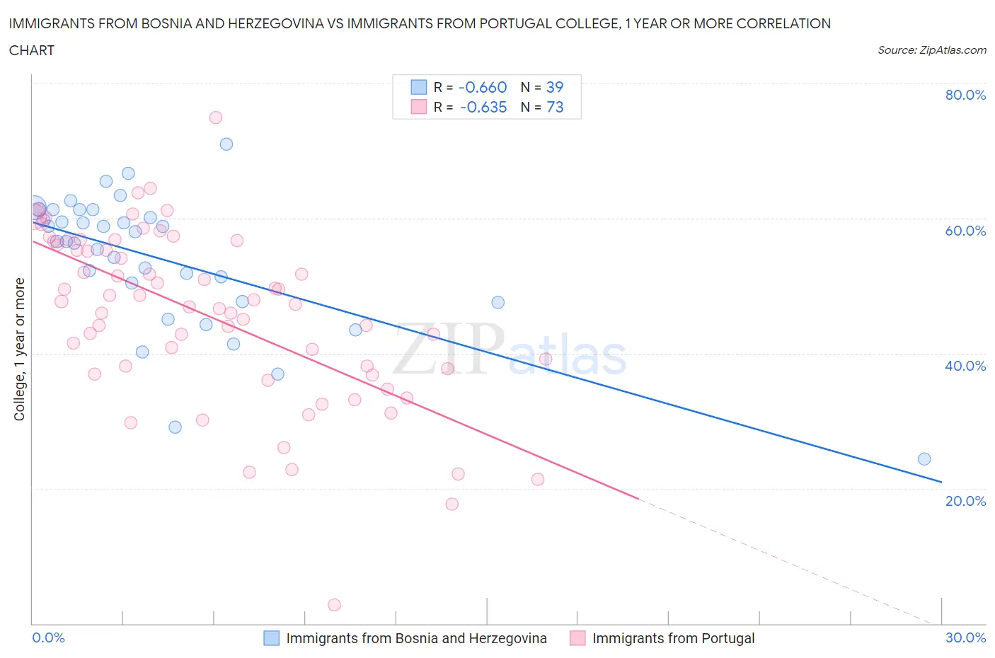 Immigrants from Bosnia and Herzegovina vs Immigrants from Portugal College, 1 year or more