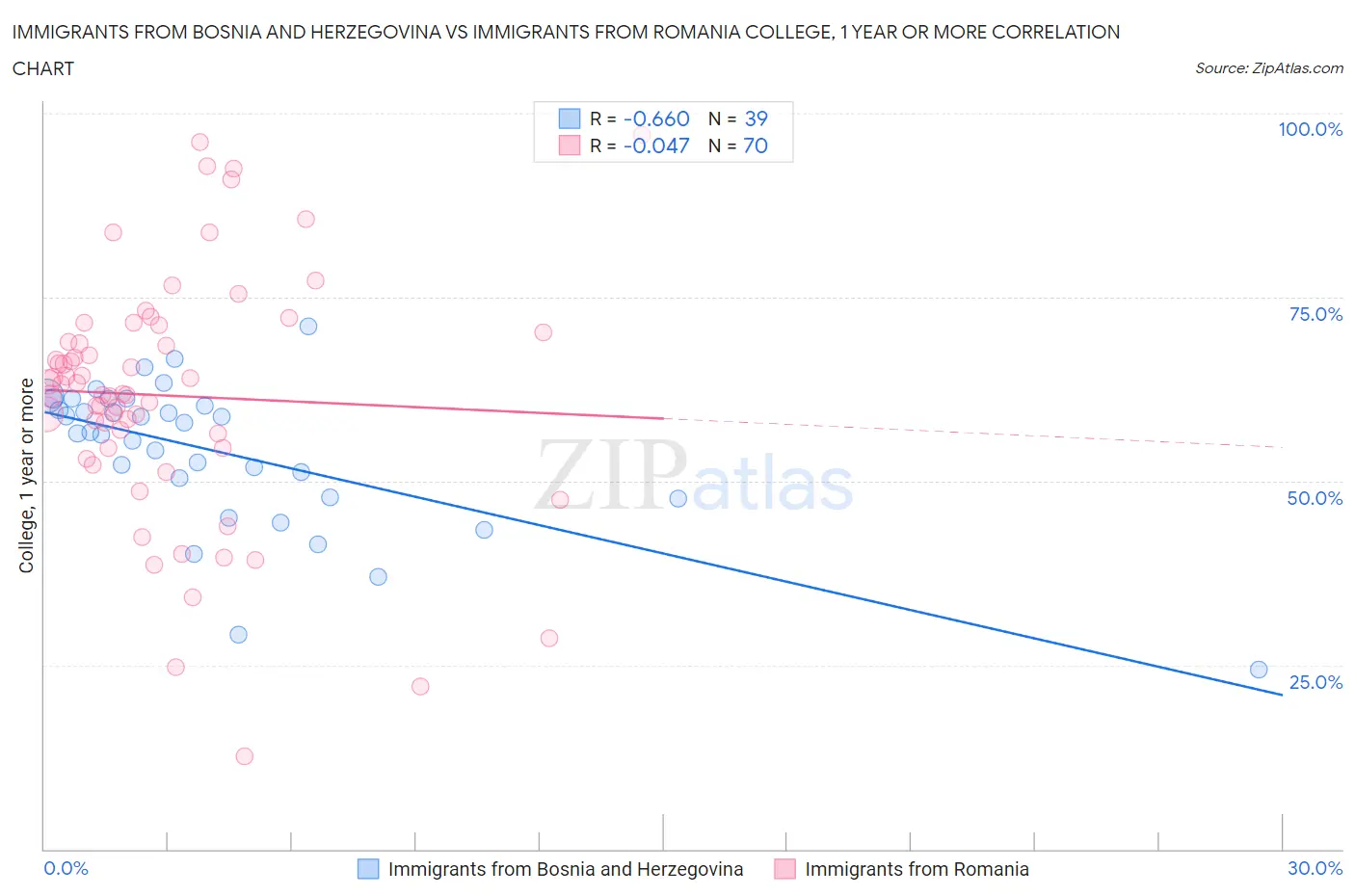 Immigrants from Bosnia and Herzegovina vs Immigrants from Romania College, 1 year or more