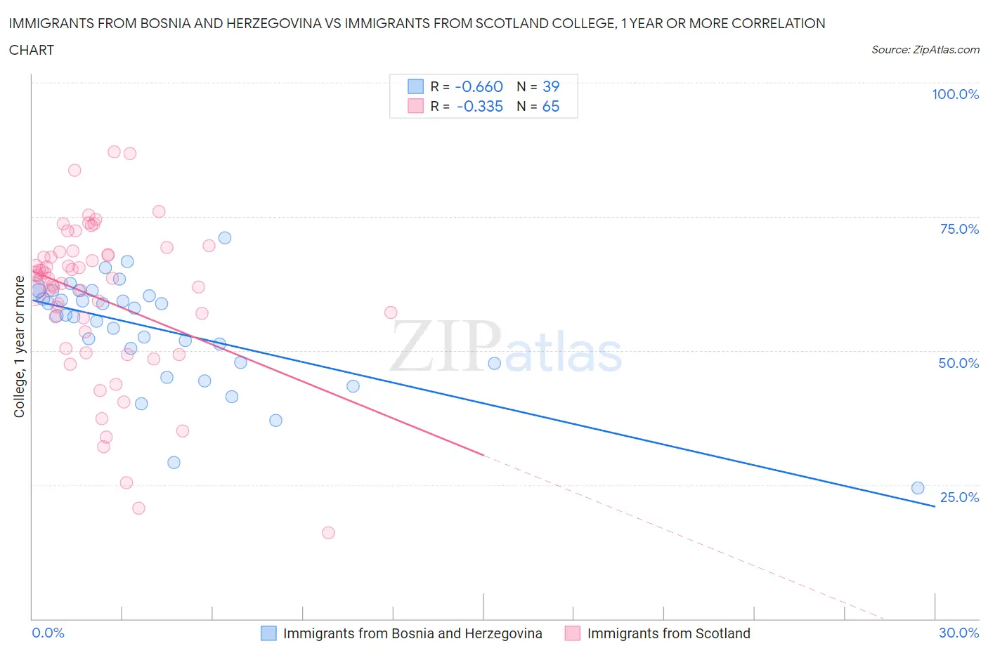 Immigrants from Bosnia and Herzegovina vs Immigrants from Scotland College, 1 year or more