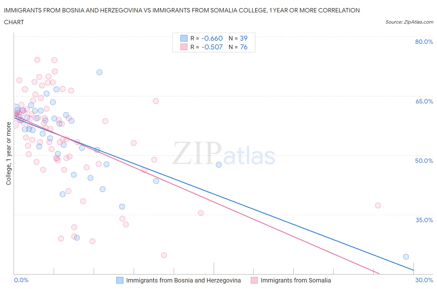 Immigrants from Bosnia and Herzegovina vs Immigrants from Somalia College, 1 year or more