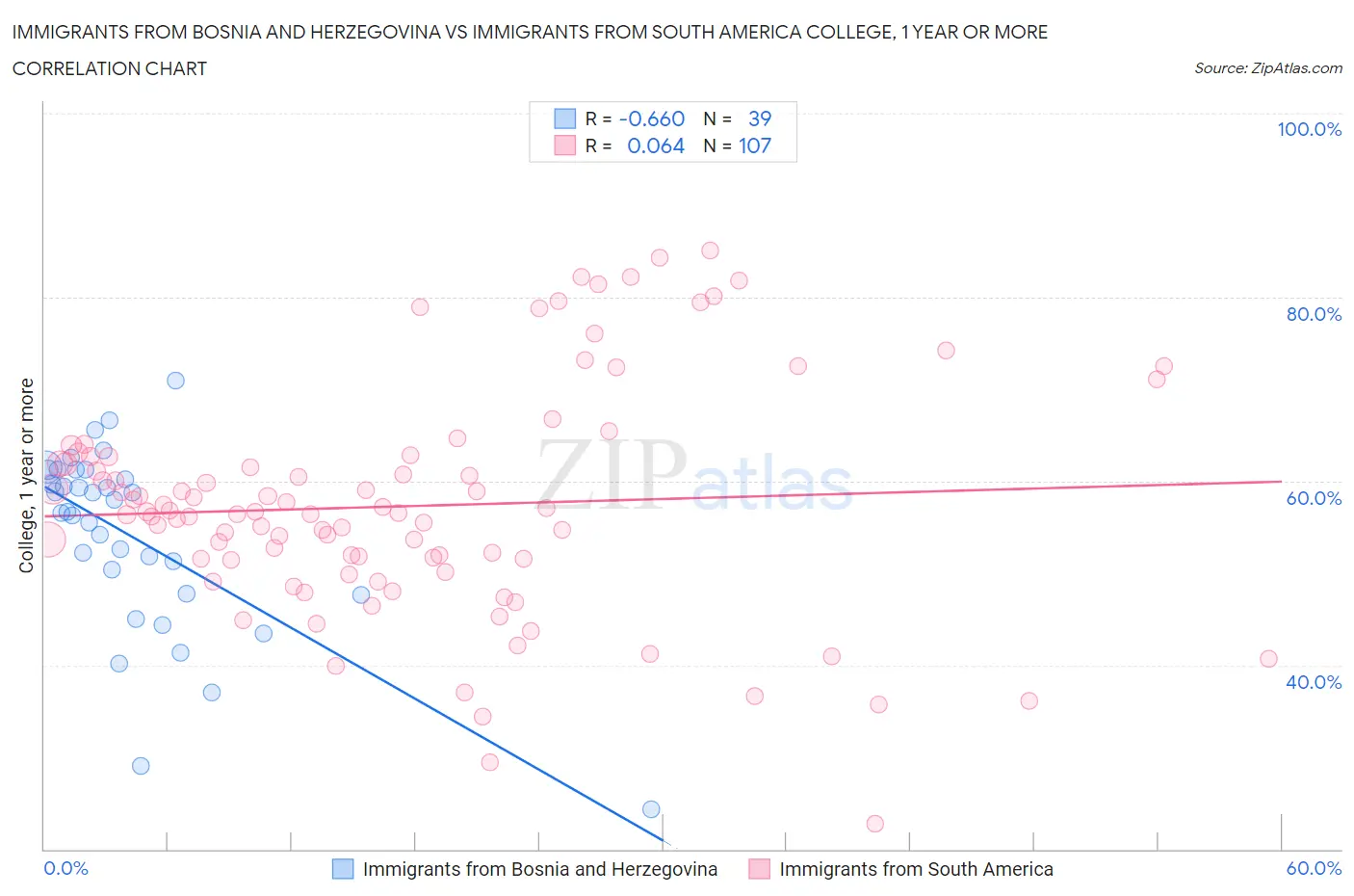 Immigrants from Bosnia and Herzegovina vs Immigrants from South America College, 1 year or more