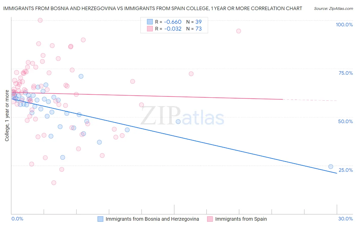 Immigrants from Bosnia and Herzegovina vs Immigrants from Spain College, 1 year or more