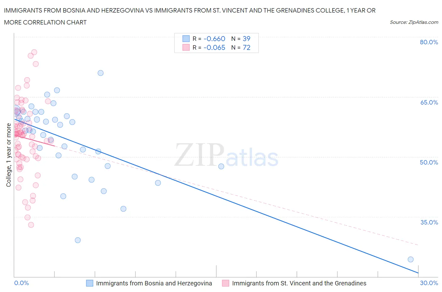 Immigrants from Bosnia and Herzegovina vs Immigrants from St. Vincent and the Grenadines College, 1 year or more
