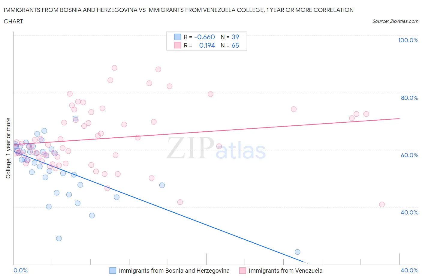 Immigrants from Bosnia and Herzegovina vs Immigrants from Venezuela College, 1 year or more