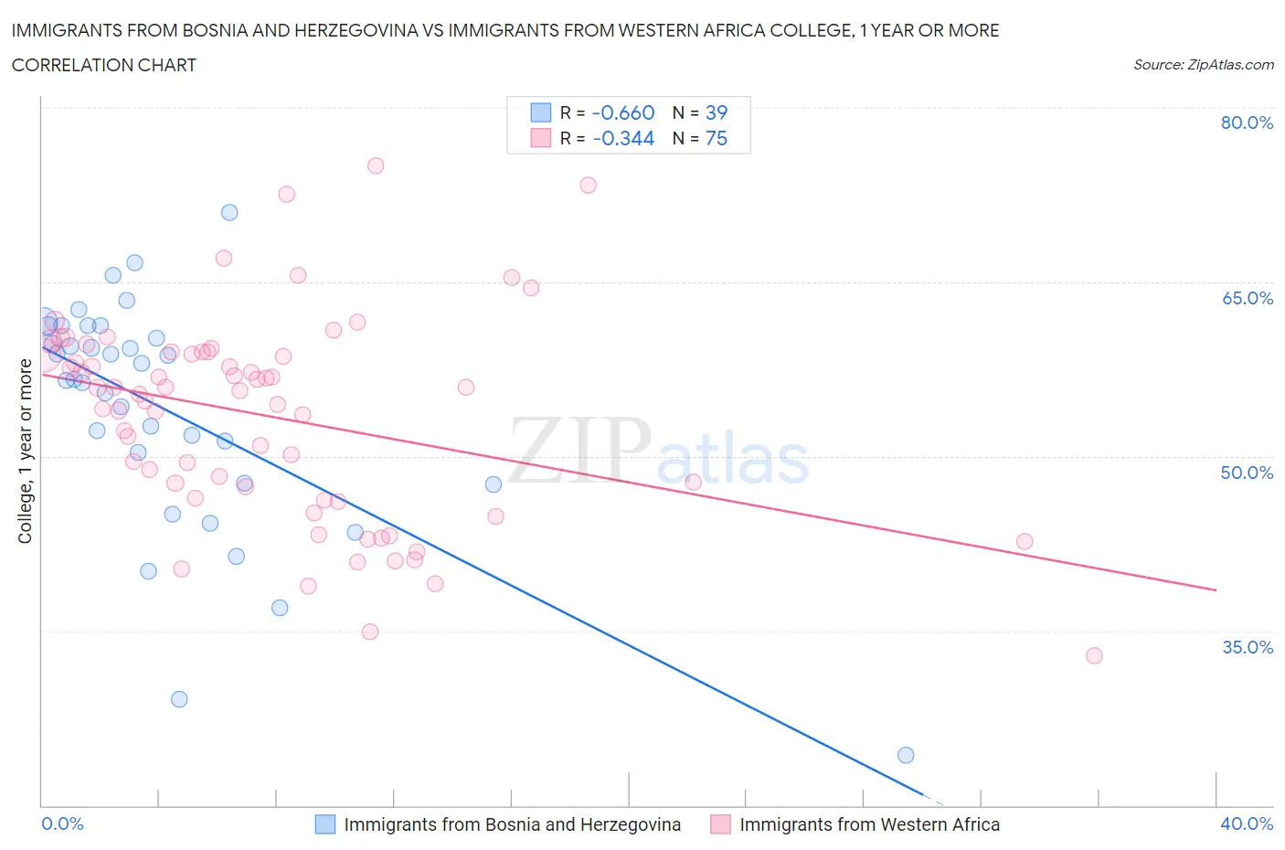 Immigrants from Bosnia and Herzegovina vs Immigrants from Western Africa College, 1 year or more