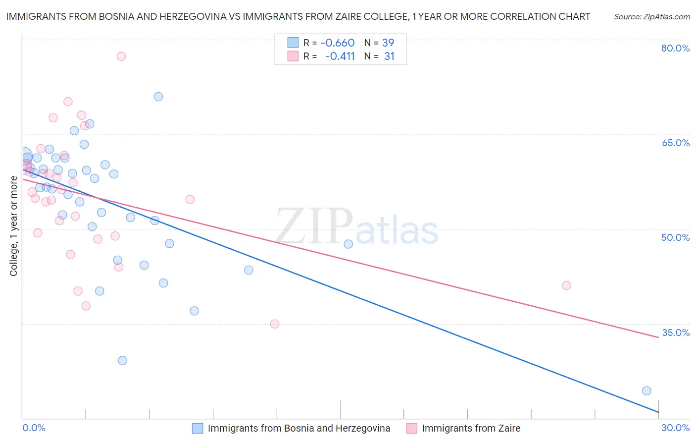 Immigrants from Bosnia and Herzegovina vs Immigrants from Zaire College, 1 year or more