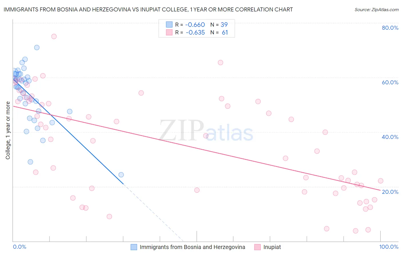 Immigrants from Bosnia and Herzegovina vs Inupiat College, 1 year or more