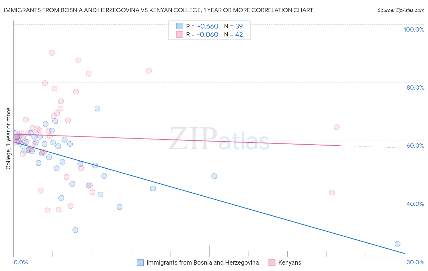 Immigrants from Bosnia and Herzegovina vs Kenyan College, 1 year or more