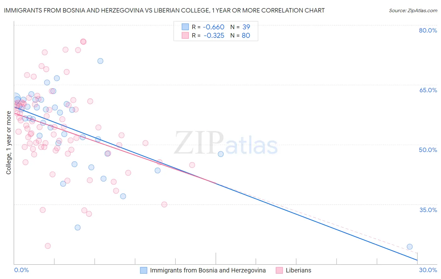 Immigrants from Bosnia and Herzegovina vs Liberian College, 1 year or more