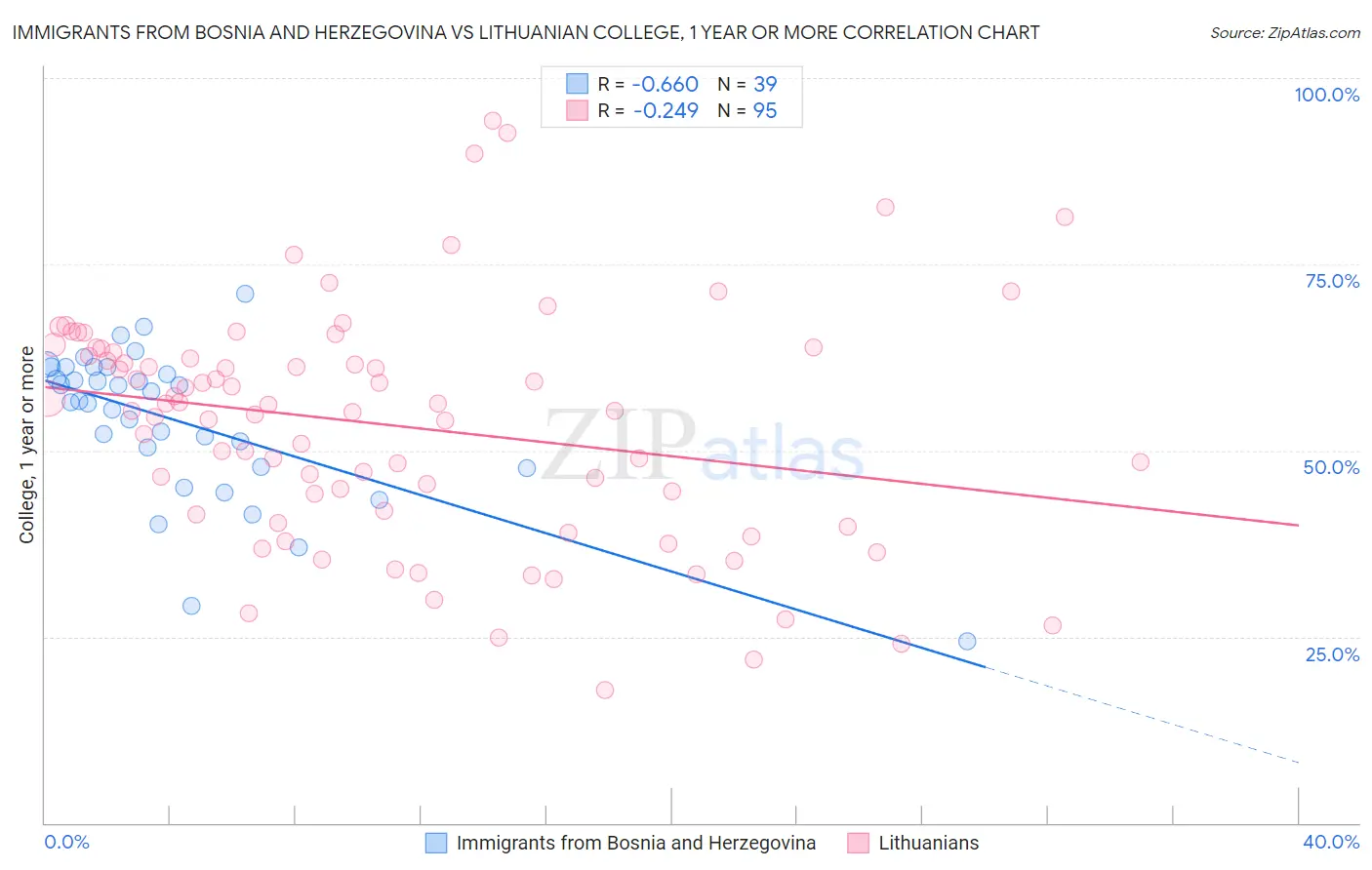 Immigrants from Bosnia and Herzegovina vs Lithuanian College, 1 year or more