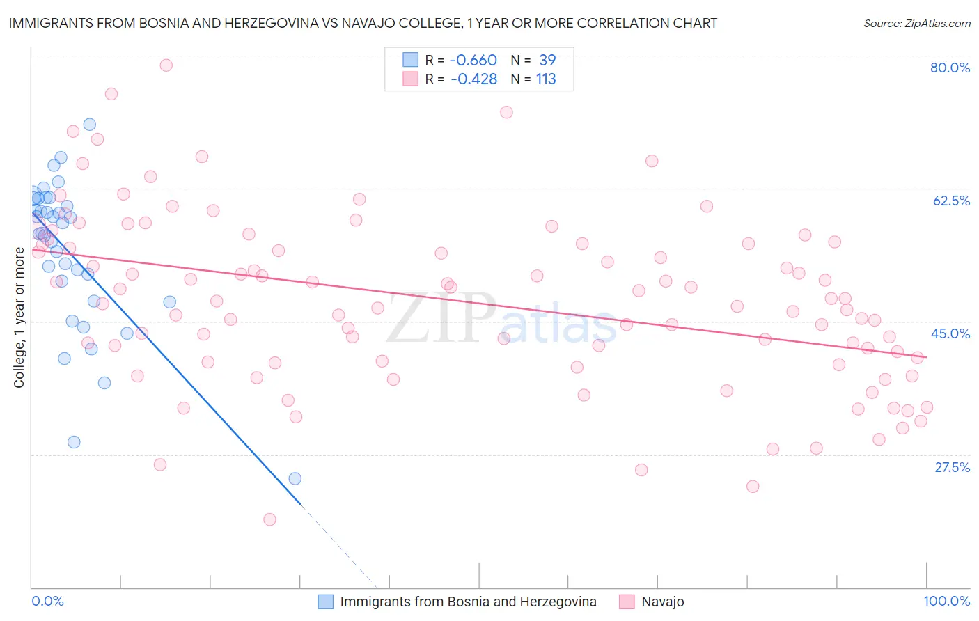 Immigrants from Bosnia and Herzegovina vs Navajo College, 1 year or more