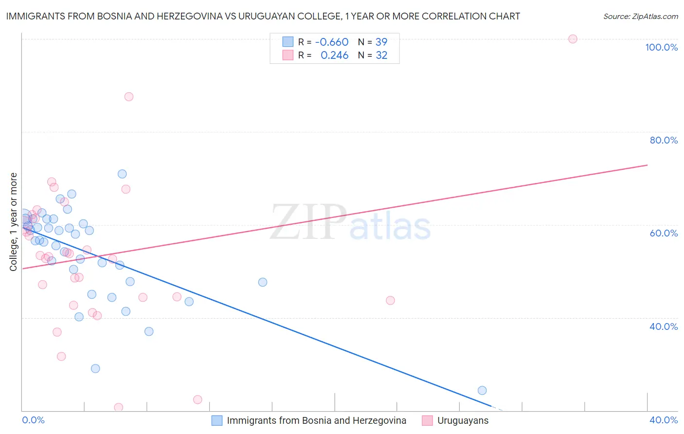 Immigrants from Bosnia and Herzegovina vs Uruguayan College, 1 year or more