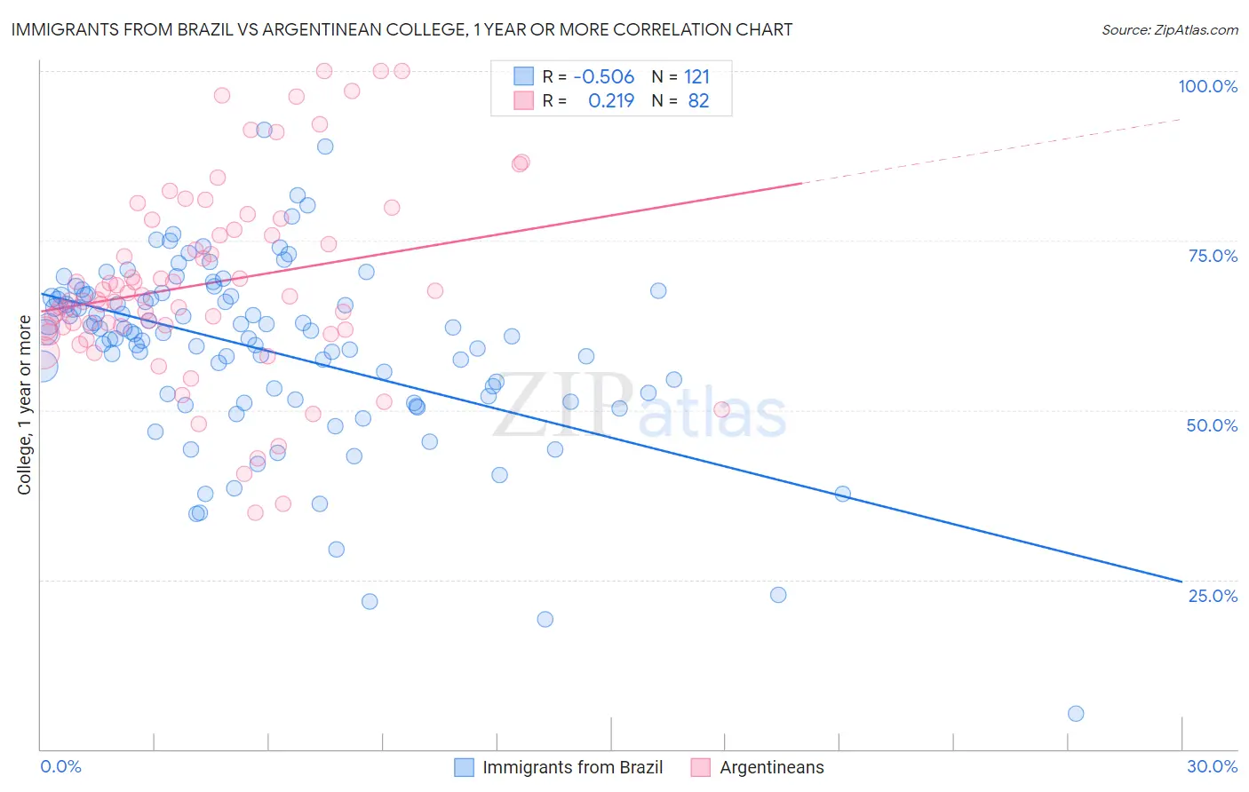 Immigrants from Brazil vs Argentinean College, 1 year or more