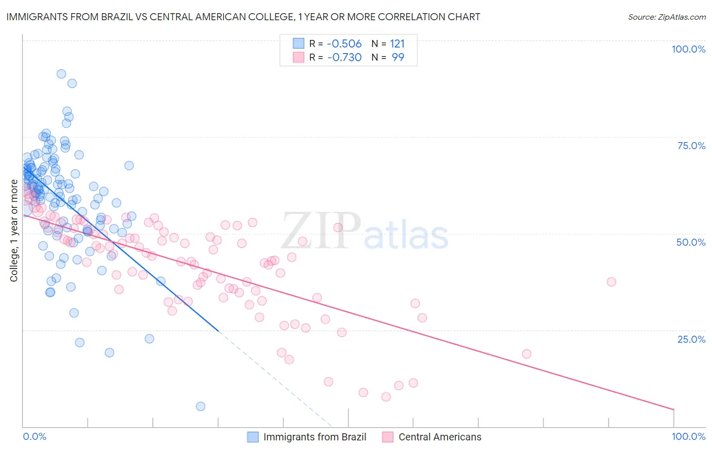 Immigrants from Brazil vs Central American College, 1 year or more