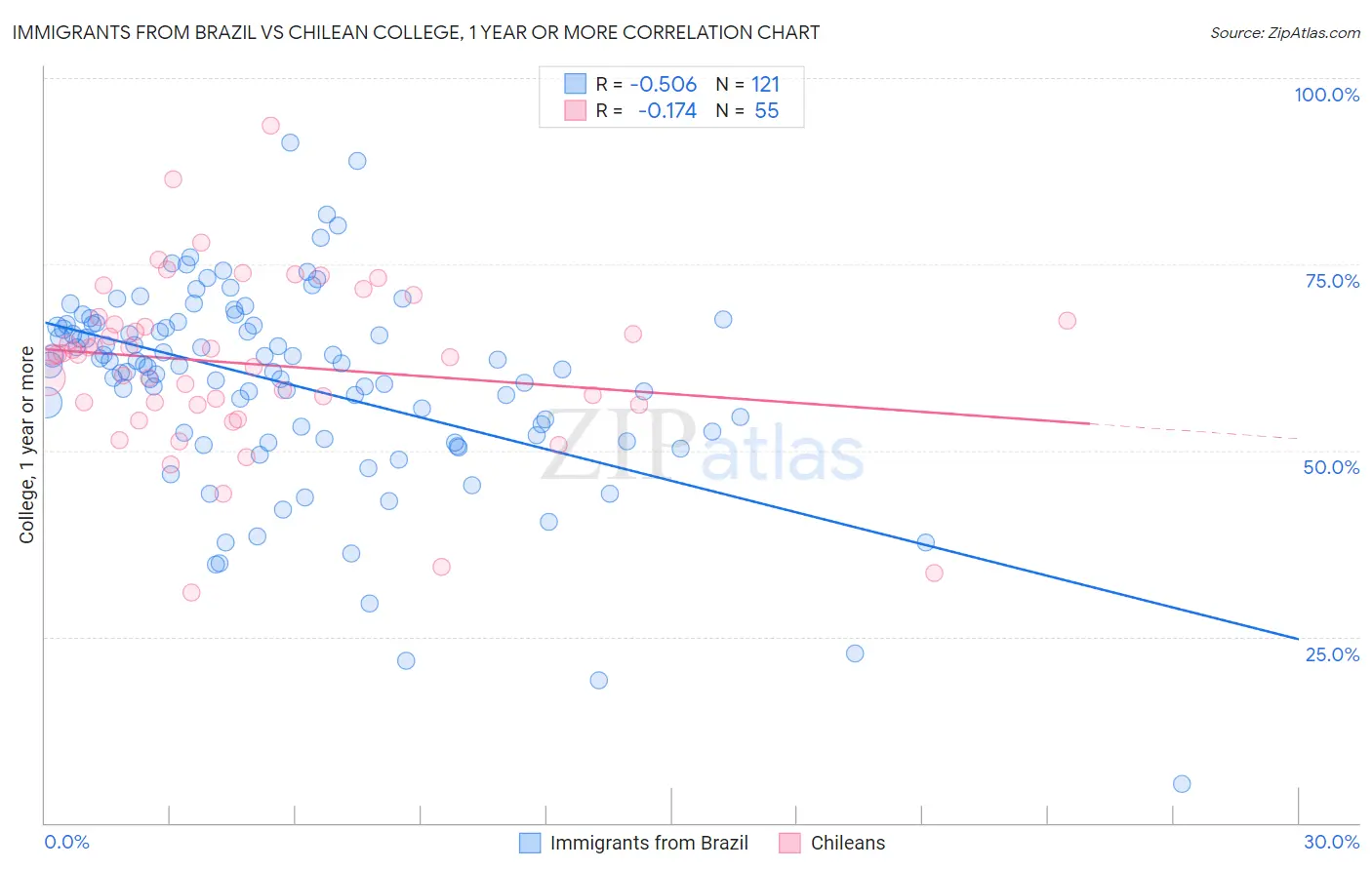 Immigrants from Brazil vs Chilean College, 1 year or more